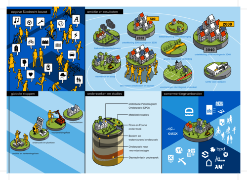 Dashboard Programma Ruimtelijke Vernieuwing 2025-2026